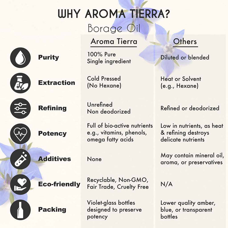 Aroma Tierra Pure Borage Oil cold pressed no added chemicals undiluted no hexane unrefined.